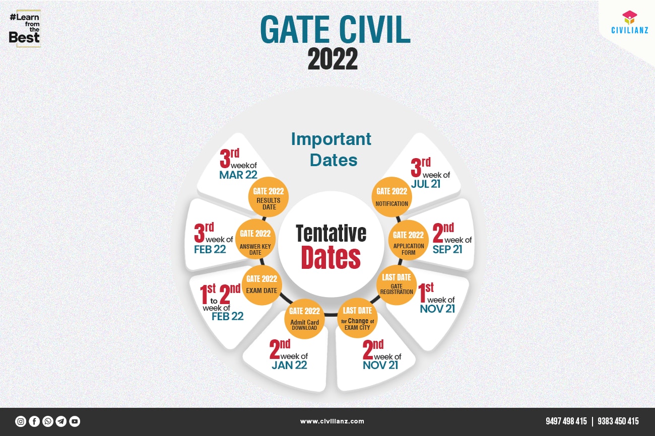 Gate 2022 Things You Should Know Important Dates Of Gate 2022