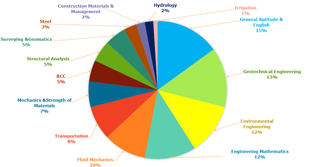 How to Crack GATE Civil Engineering Examination??