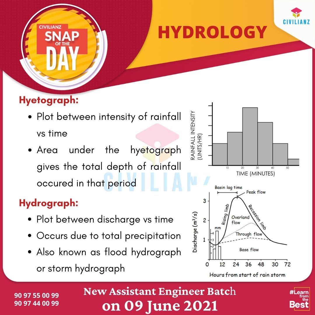 CIVIL SNAPS- HYDROLOGY