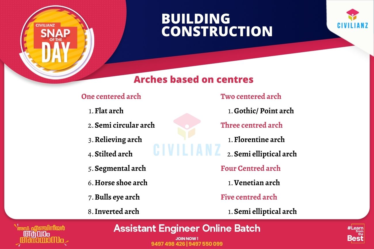 CIVIL SNAPS – BUILDING CONSTRUCTION – ARCHES